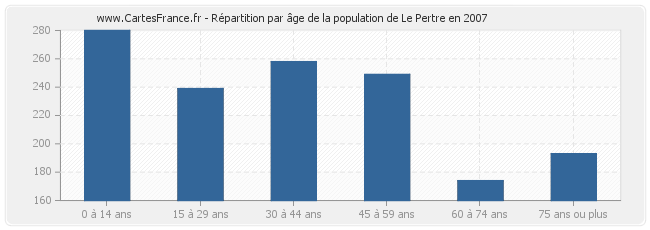 Répartition par âge de la population de Le Pertre en 2007